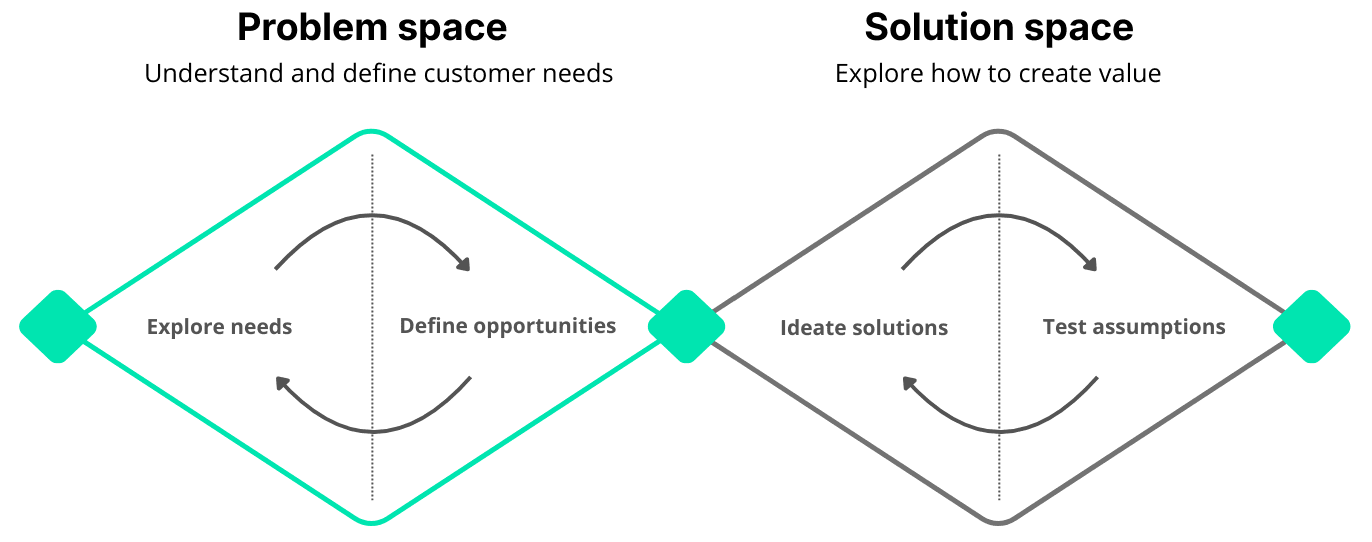 Discovery Excellence - Invest in the problem space before committing to solutions